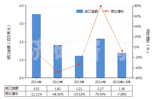2011-2015年9月中國(guó)未錄制的磁條卡(HS85232110)進(jìn)口總額及增速統(tǒng)計(jì)